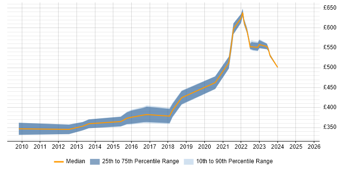 Contractor daily rate distribution trend for jobs in Milton Keynes citing Dashboard Development