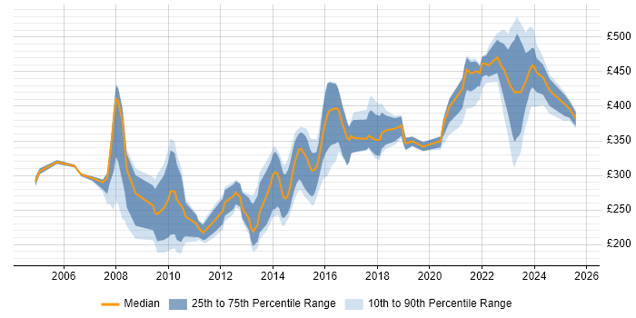 Contractor daily rate distribution trend for jobs in Milton Keynes citing Data Analysis