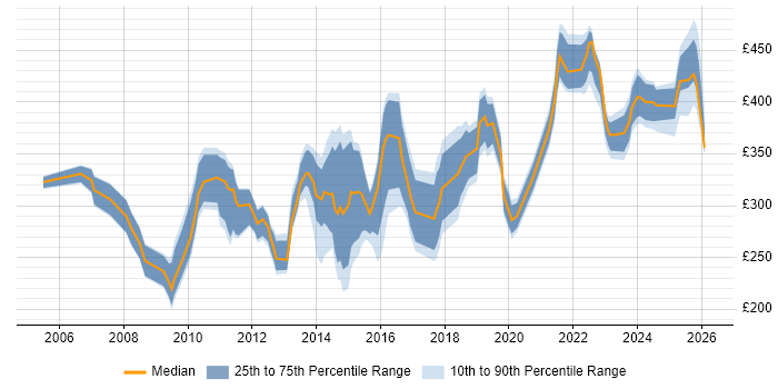 Contractor daily rate distribution trend for Data Analyst job vacancies in Milton Keynes