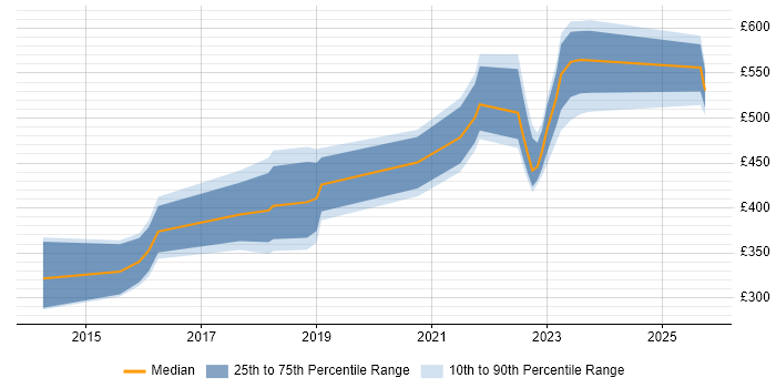 Contractor daily rate distribution trend for jobs in Milton Keynes citing Data Analytics Contractor daily rate distribution trend for jobs in Milton Keynes citing Data Analytics