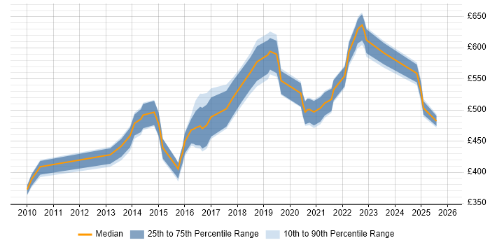 Contractor daily rate distribution trend for Data Architect job vacancies in Milton Keynes