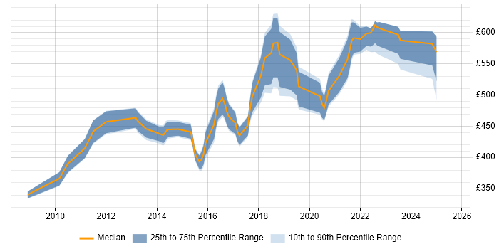 Contractor daily rate distribution trend for jobs in Milton Keynes citing Data Architecture