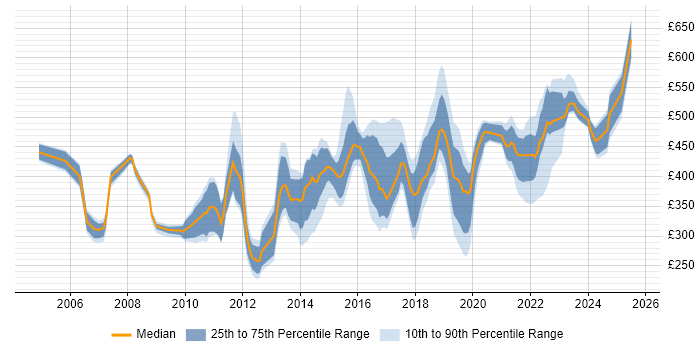 Contractor daily rate distribution trend for jobs in Milton Keynes citing Data Centre