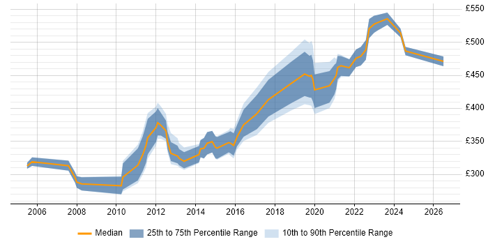Contractor daily rate distribution trend for jobs in Milton Keynes citing Data Cleansing