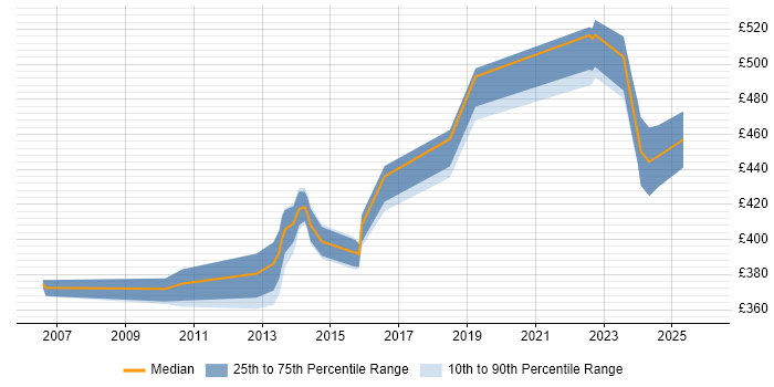 Contractor daily rate distribution trend for jobs in Milton Keynes citing Data Design