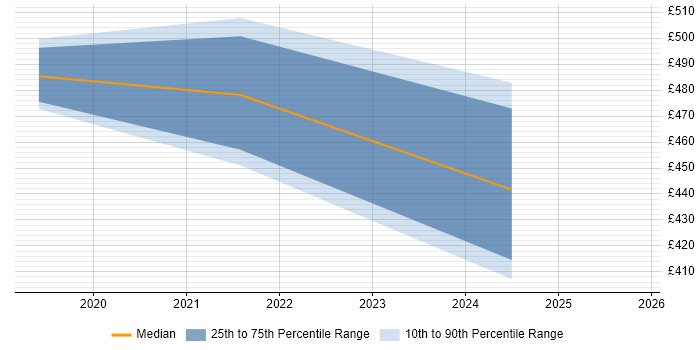 Contractor daily rate distribution trend for jobs in Milton Keynes citing Data Discovery