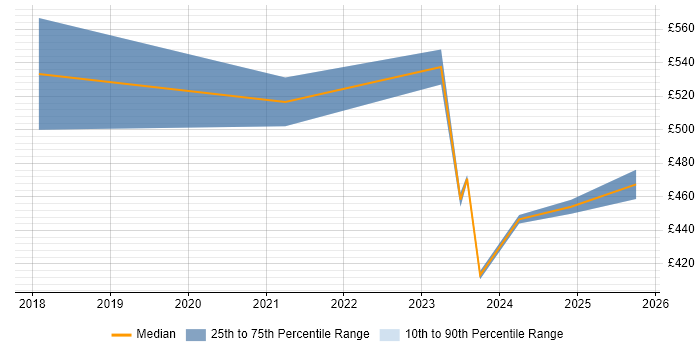 Contractor daily rate distribution trend for jobs in Milton Keynes citing Data-Driven Decision Making Contractor daily rate distribution trend for jobs in Milton Keynes citing Data-Driven Decision Making