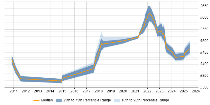Contractor daily rate distribution trend for Data Engineer job vacancies in Milton Keynes