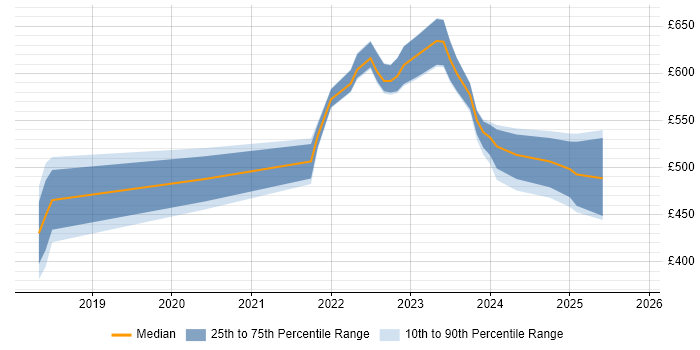 Contractor daily rate distribution trend for jobs in Milton Keynes citing Data Engineering