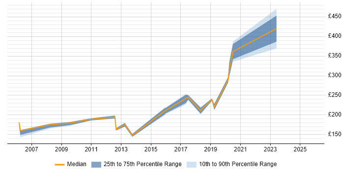 Contractor daily rate distribution trend for jobs in Milton Keynes citing Data Entry