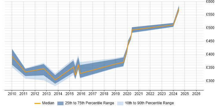 Contractor daily rate distribution trend for jobs in Milton Keynes citing Data Extraction
