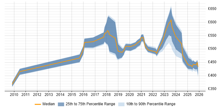 Contractor daily rate distribution trend for jobs in Milton Keynes citing Data Governance