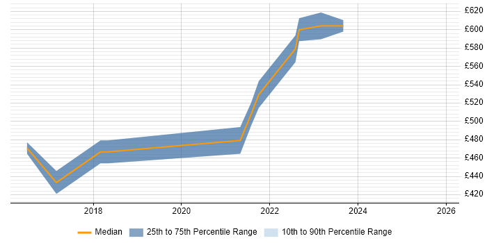 Contractor daily rate distribution trend for jobs in Milton Keynes citing Data Ingestion