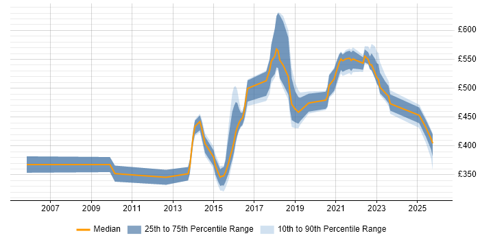 Contractor daily rate distribution trend for jobs in Milton Keynes citing Data Integration