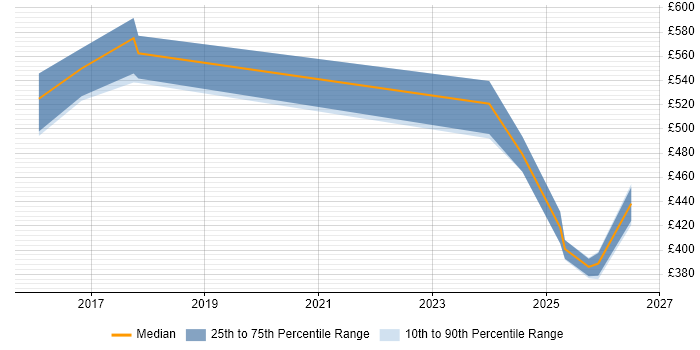 Contractor daily rate distribution trend for jobs in Milton Keynes citing Data Lineage