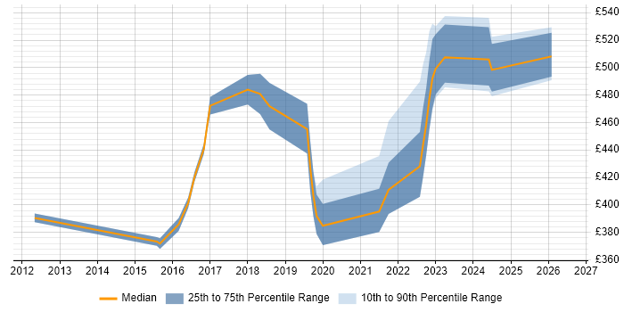 Contractor daily rate distribution trend for jobs in Milton Keynes citing Data Loss Prevention