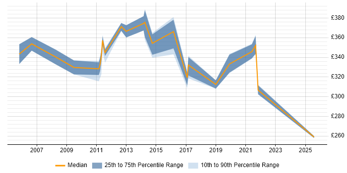 Contractor daily rate distribution trend for Data Migration Analyst job vacancies in Milton Keynes
