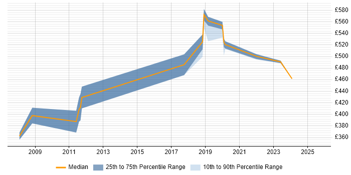 Contractor daily rate distribution trend for Data Migration Consultant job vacancies in Milton Keynes