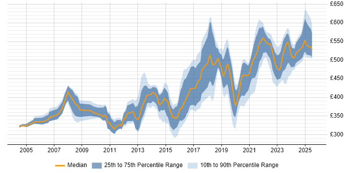 Contractor daily rate distribution trend for jobs in Milton Keynes citing Data Modelling Contractor daily rate distribution trend for jobs in Milton Keynes citing Data Modelling