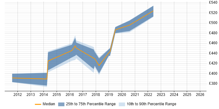 Contractor daily rate distribution trend for jobs in Milton Keynes citing Data ONTAP