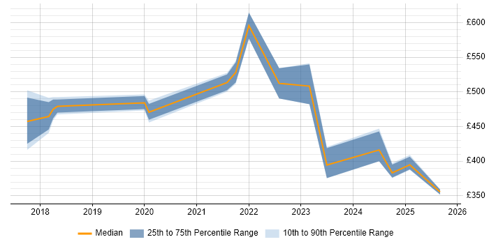Contractor daily rate distribution trend for jobs in Milton Keynes citing Data Pipeline