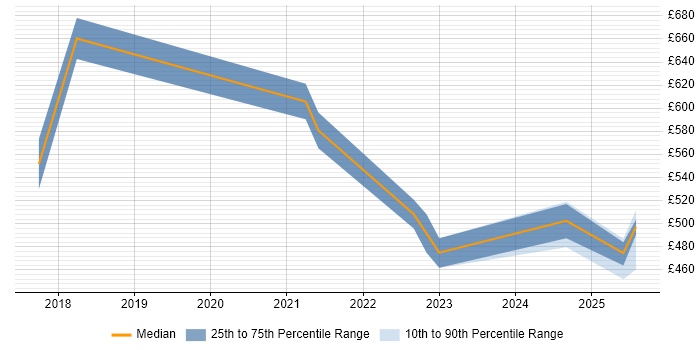 Contractor daily rate distribution trend for jobs in Milton Keynes citing Data Privacy