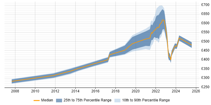 Contractor daily rate distribution trend for jobs in Milton Keynes citing Data Protection Act