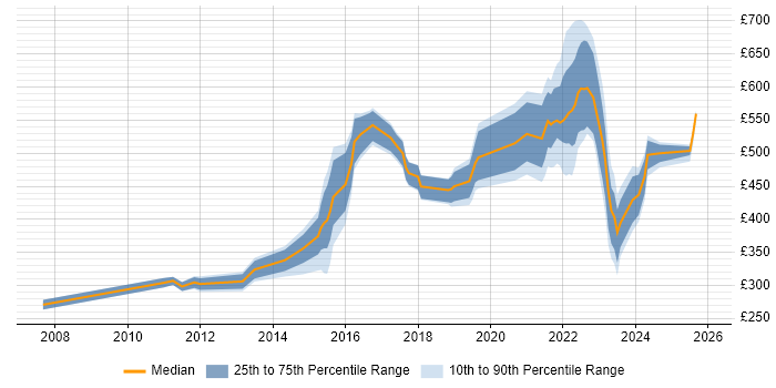 Contractor daily rate distribution trend for jobs in Milton Keynes citing Data Protection