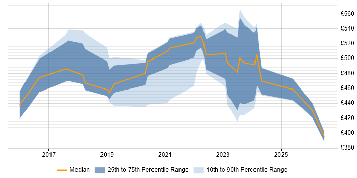 Contractor daily rate distribution trend for jobs in Milton Keynes citing Data Science