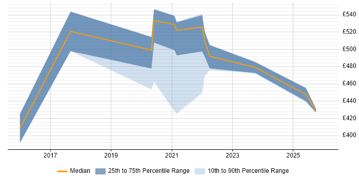 Contractor daily rate distribution trend for Data Scientist job vacancies in Milton Keynes