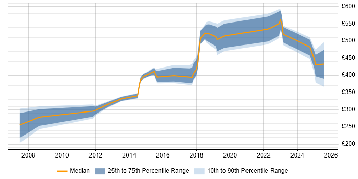 Contractor daily rate distribution trend for jobs in Milton Keynes citing Data Security
