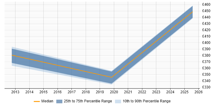 Contractor daily rate distribution trend for jobs in Milton Keynes citing Data Stewardship