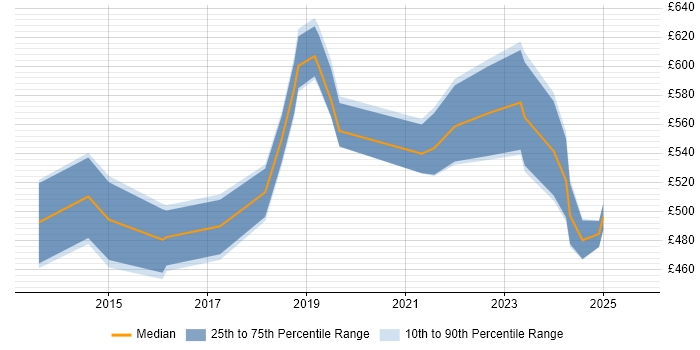 Contractor daily rate distribution trend for jobs in Milton Keynes citing Data Strategy