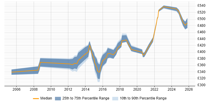 Contractor daily rate distribution trend for jobs in Milton Keynes citing Data Structures