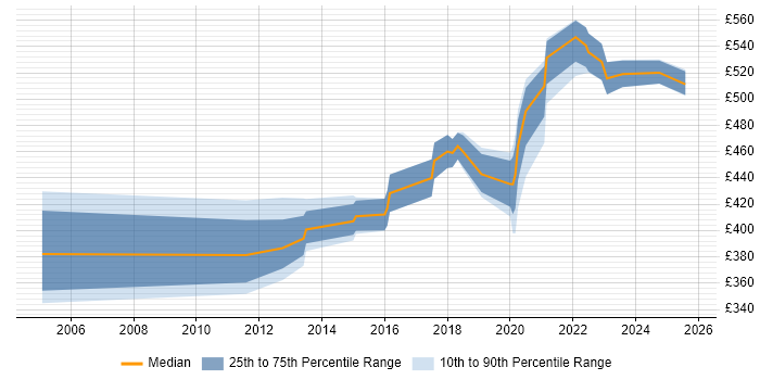 Contractor daily rate distribution trend for jobs in Milton Keynes citing Data Transformation