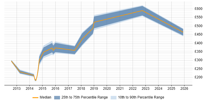 Contractor daily rate distribution trend for jobs in Milton Keynes citing Data Validation