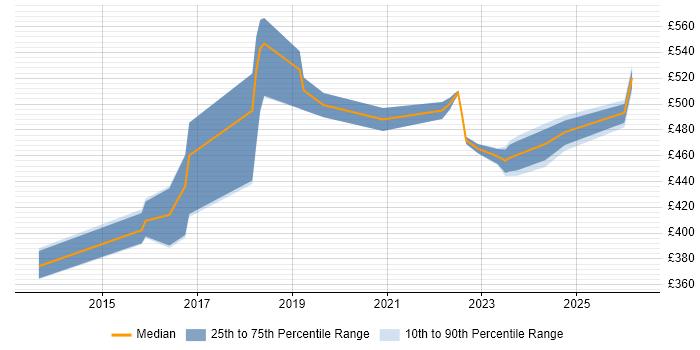 Contractor daily rate distribution trend for jobs in Milton Keynes citing Data Visualisation