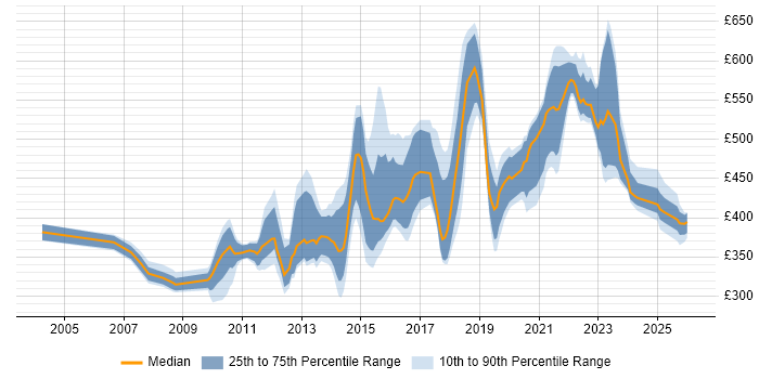 Contractor daily rate distribution trend for jobs in Milton Keynes citing Data Warehouse
