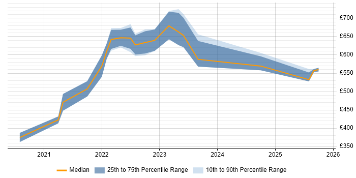 Contractor daily rate distribution trend for jobs in Milton Keynes citing Databricks