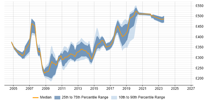 Contractor daily rate distribution trend for jobs in Milton Keynes citing Db2