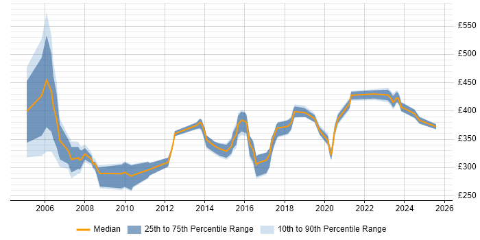 Contractor daily rate distribution trend for DBA job vacancies in Milton Keynes Contractor daily rate distribution trend for DBA job vacancies in Milton Keynes