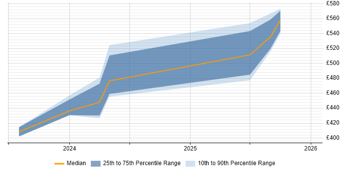 Contractor daily rate distribution trend for jobs in Milton Keynes citing dbt