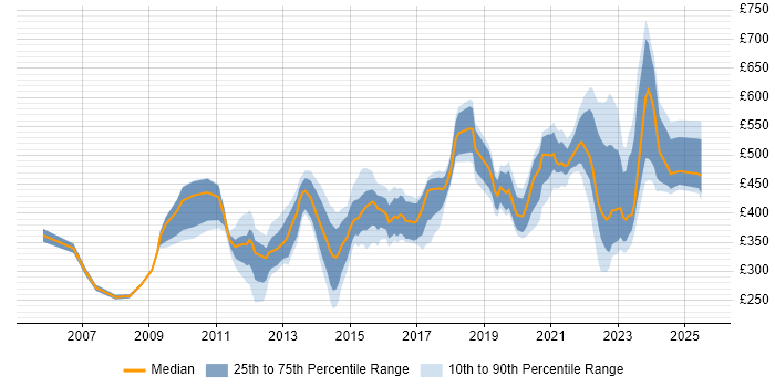 Contractor daily rate distribution trend for jobs in Milton Keynes citing Decision-Making Contractor daily rate distribution trend for jobs in Milton Keynes citing Decision-Making