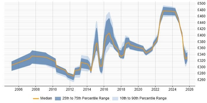 Contractor daily rate distribution trend for jobs in Milton Keynes citing Defect Management