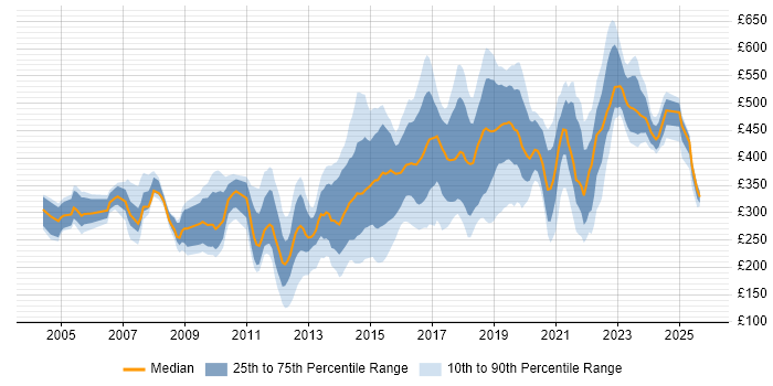 Contractor daily rate distribution trend for jobs in Milton Keynes citing Degree