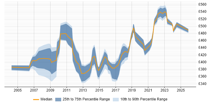 Contractor daily rate distribution trend for Delivery Manager job vacancies in Milton Keynes