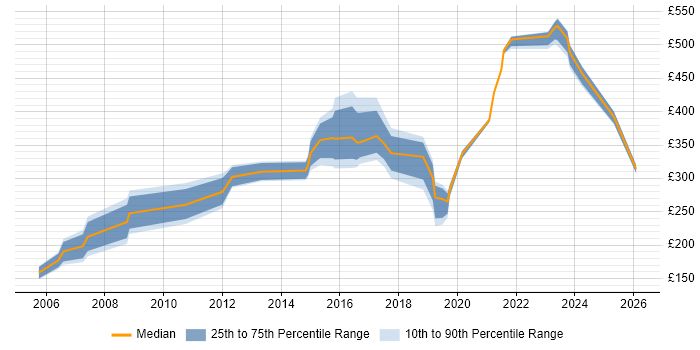 Contractor daily rate distribution trend for jobs in Milton Keynes citing Dell