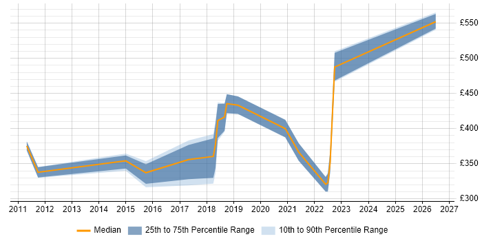 Contractor daily rate distribution trend for jobs in Milton Keynes citing Dependency Management