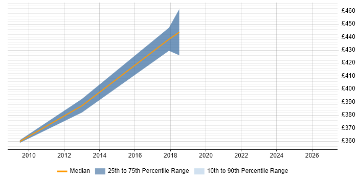 Contractor daily rate distribution trend for Deployment Consultant job vacancies in Milton Keynes