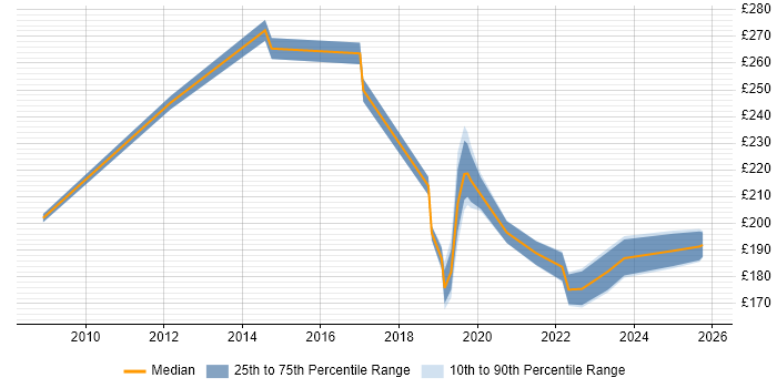 Contractor daily rate distribution trend for Deployment Engineer job vacancies in Milton Keynes